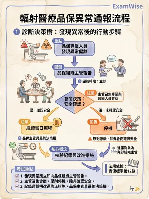 放射 - 品保流程與工具 - AI 圖文解析預覽