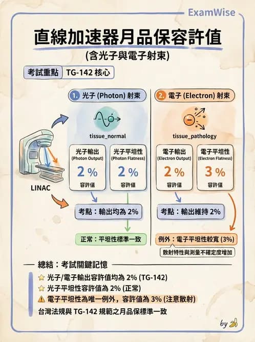 放射 - 直線加速器品保規範 - AI 圖文解析預覽