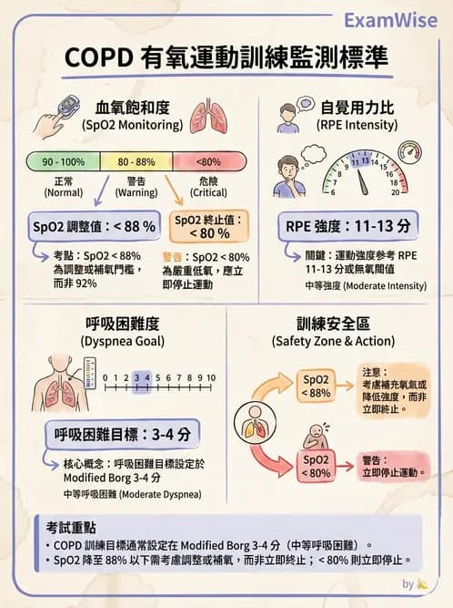 物治 - 阻塞性肺疾病物理治療 - AI 圖文解析預覽