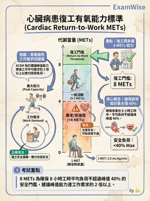 物治 - 心臟復健與運動處方 - AI 圖文解析預覽