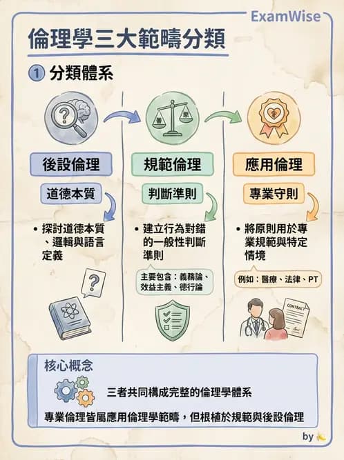 物治 - 倫理學理論與學派 - AI 圖文解析預覽