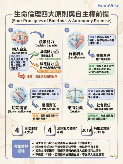 物治 - 醫學倫理原則應用 - AI 圖文解析預覽