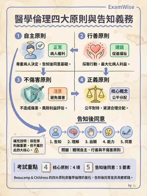 物治 - 醫學倫理原則應用 - AI 圖文解析預覽