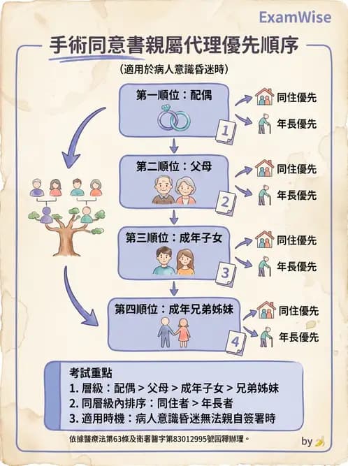 物治 - 病人權益與知情同意 - AI 圖文解析預覽