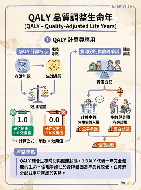 物治 - 醫學倫理原則應用 - AI 圖文解析預覽