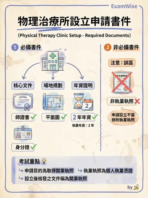 物治 - 醫療法規與設置標準 - AI 圖文解析預覽