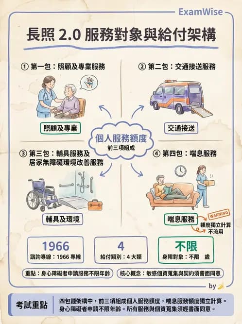物治 - 長照制度與服務 - AI 圖文解析預覽