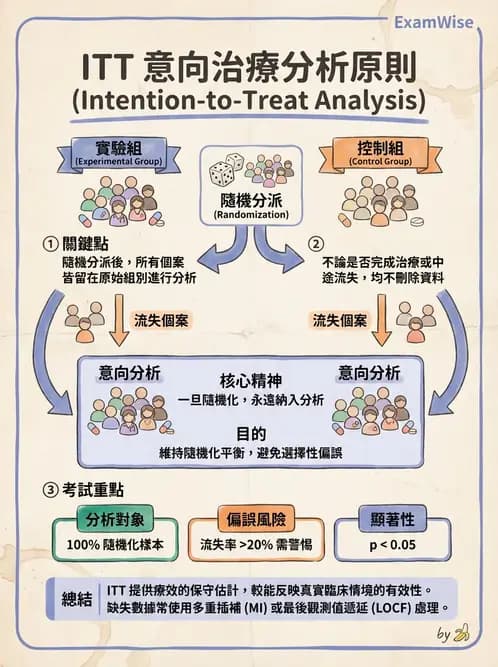 物治 - 研究設計與方法 - AI 圖文解析預覽