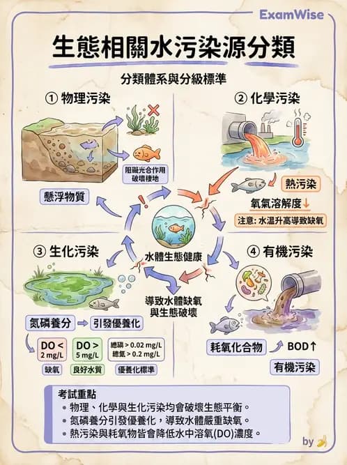 物治 - 環境與職業衛生 - AI 圖文解析預覽