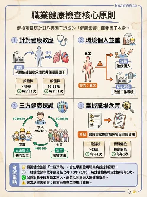 物治 - 環境與職業衛生 - AI 圖文解析預覽