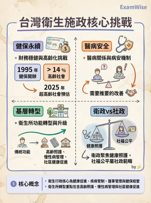 物治 - 健康政策與衛生行政 - AI 圖文解析預覽