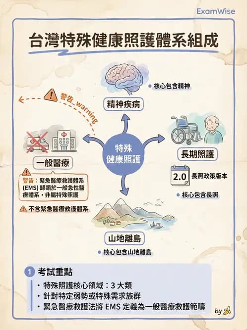 物治 - 健康政策與衛生行政 - AI 圖文解析預覽