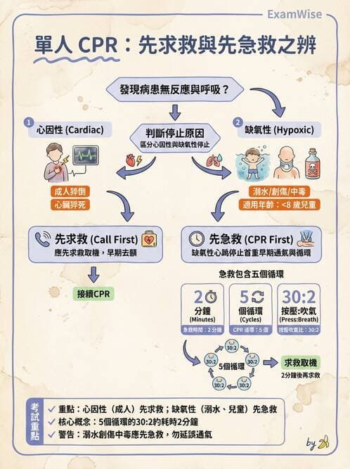 護理師 - CPR、AED與急救技術 - AI 圖文解析預覽