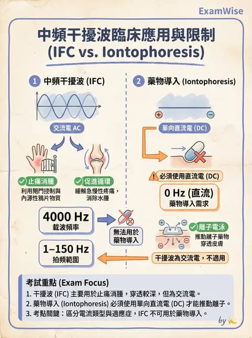 物治 - 中頻干擾波 - AI 圖文解析預覽
