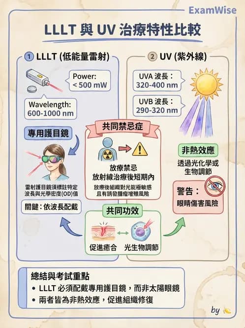 物治 - 物理因子特殊應用 - AI 圖文解析預覽