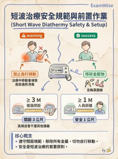 物治 - 短波與微波 - AI 圖文解析預覽
