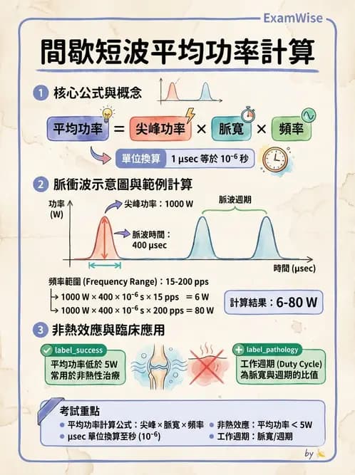 物治 - 短波與微波 - AI 圖文解析預覽