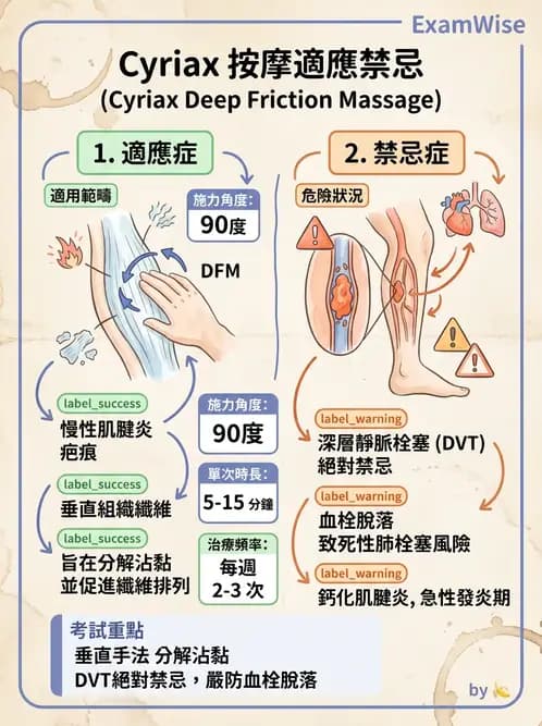 物治 - 深層摩擦按摩與結締組織技術 - AI 圖文解析預覽