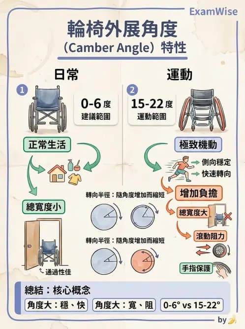 物治 - 輪椅系統 - AI 圖文解析預覽