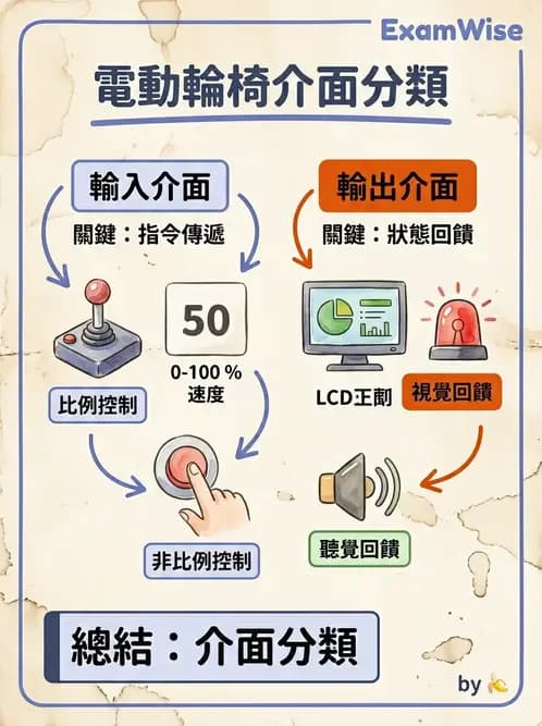 物治 - 無障礙環境與科技輔具 - AI 圖文解析預覽