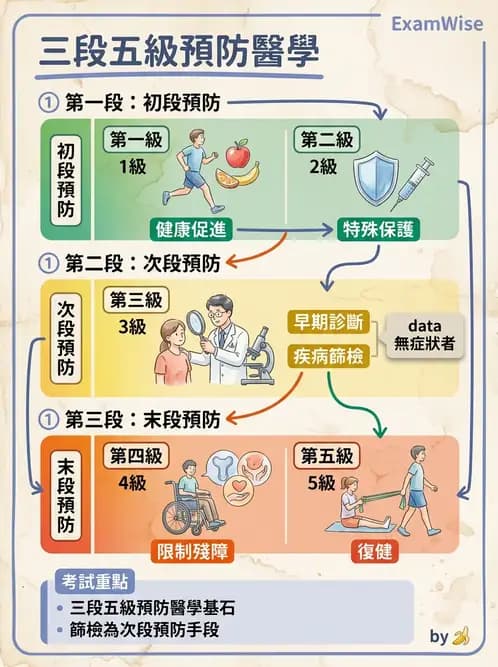 物治 - 健康政策與衛生行政 - AI 圖文解析預覽