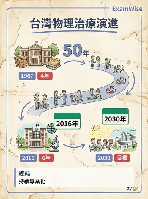 物治 - 歷史沿革與發展教育 - AI 圖文解析預覽