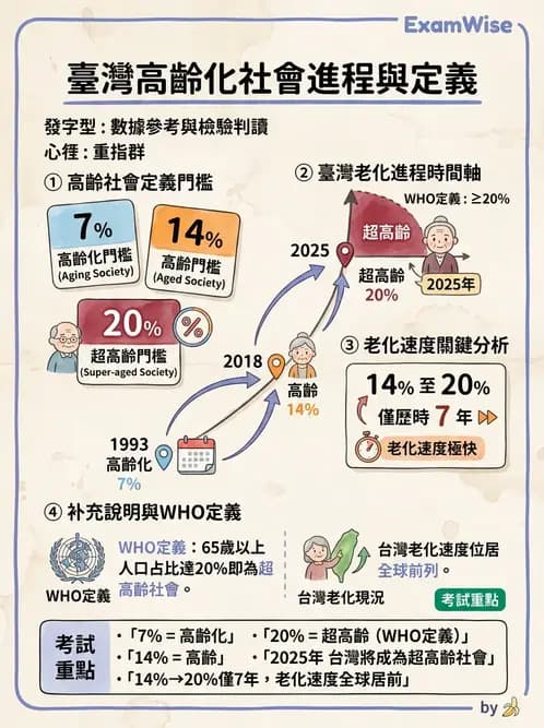 物治 - 健康政策與衛生行政 - AI 圖文解析預覽