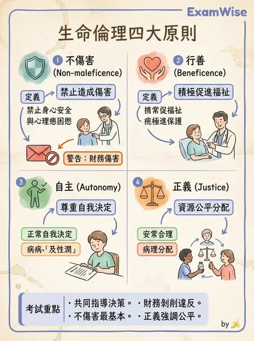 物治 - 醫學倫理原則應用 - AI 圖文解析預覽