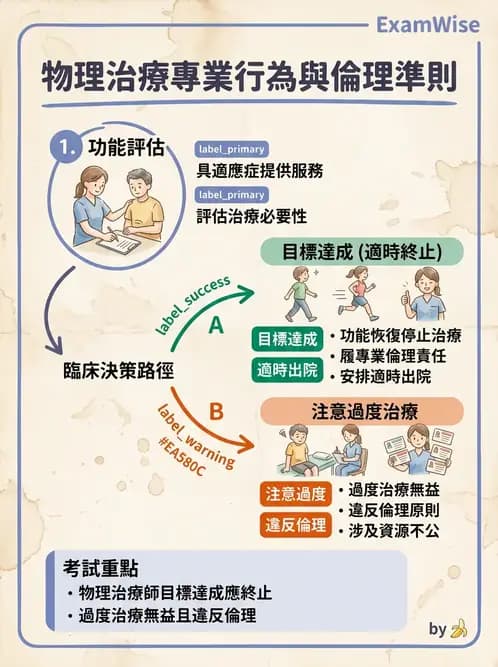物治 - 專業倫理實務與安寧醫療 - AI 圖文解析預覽