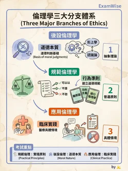 物治 - 倫理學理論與學派 - AI 圖文解析預覽