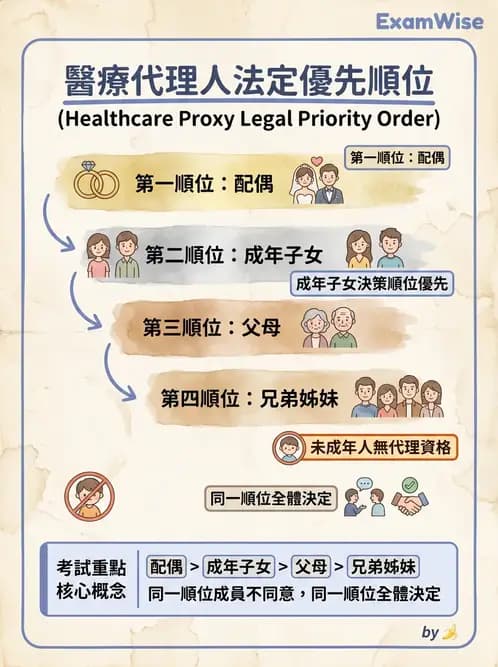 物治 - 病人權益與知情同意 - AI 圖文解析預覽