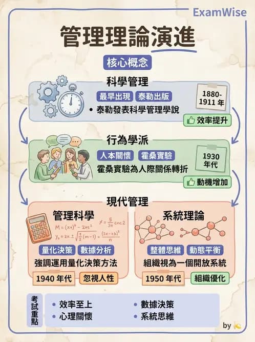 物治 - 管理理論與組織 - AI 圖文解析預覽