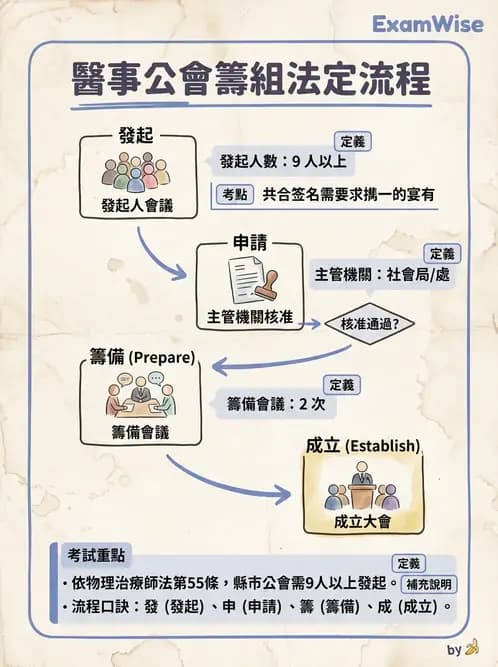 物治 - 物理治療師法核心 - AI 圖文解析預覽