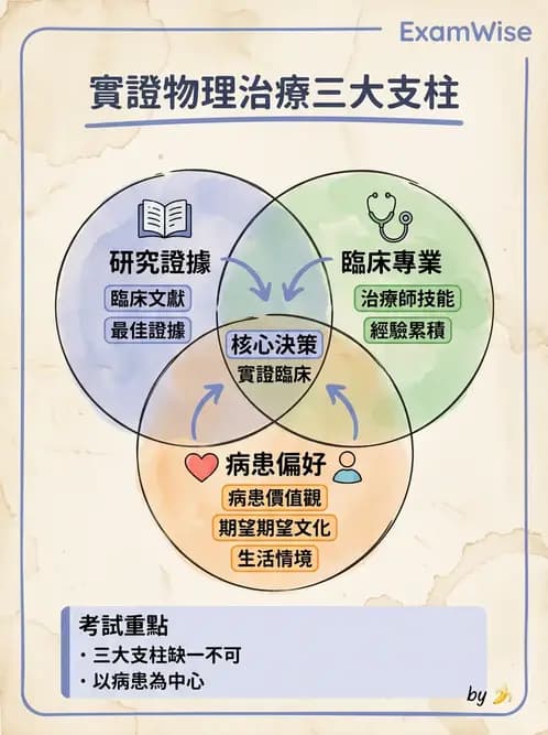 物治 - 實證概念與發展 - AI 圖文解析預覽