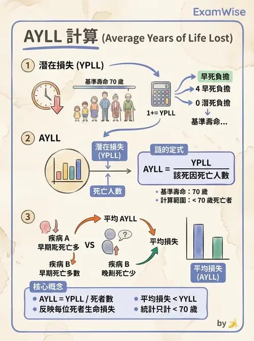 物治 - 流行病學與健康篩檢 - AI 圖文解析預覽