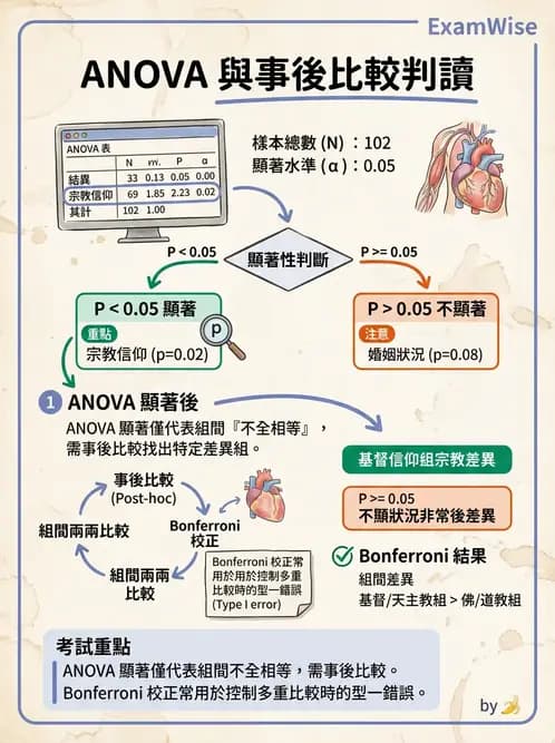 物治 - 統計檢定與分析方法 - AI 圖文解析預覽