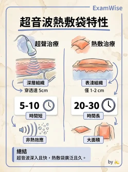 物治 - 物理因子特殊應用 - AI 圖文解析預覽