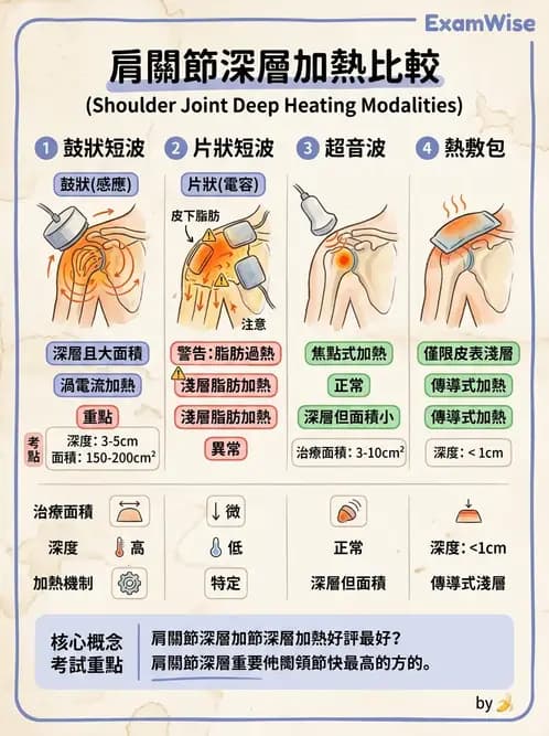 物治 - 物理因子特殊應用 - AI 圖文解析預覽