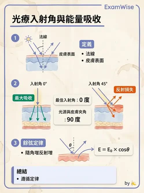 物治 - 紫外光 - AI 圖文解析預覽