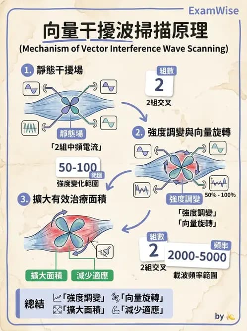 物治 - 中頻干擾波 - AI 圖文解析預覽