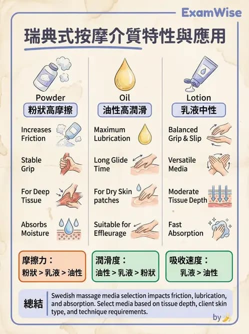 物治 - 瑞典式按摩與運動按摩 - AI 圖文解析預覽