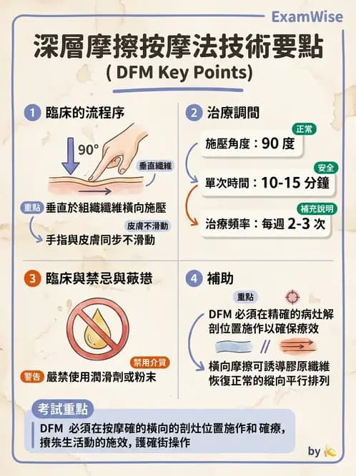 物治 - 深層摩擦按摩與結締組織技術 - AI 圖文解析預覽