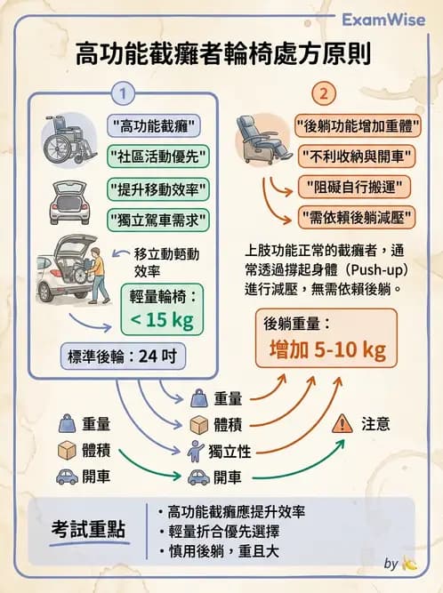 物治 - 輪椅系統 - AI 圖文解析預覽