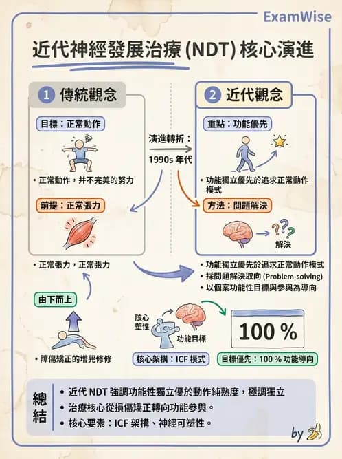 物治 - 神經治療學派技術 - AI 圖文解析預覽