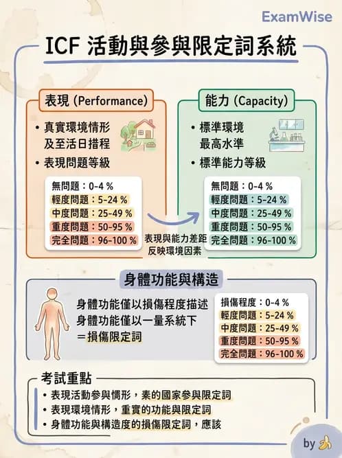 物治 - ICF分類與應用 - AI 圖文解析預覽