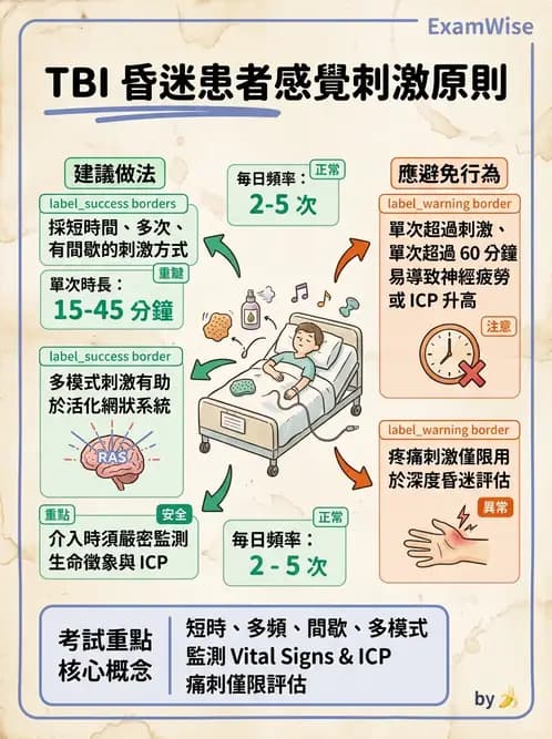 物治 - TBI LOCF分級與復健 - AI 圖文解析預覽