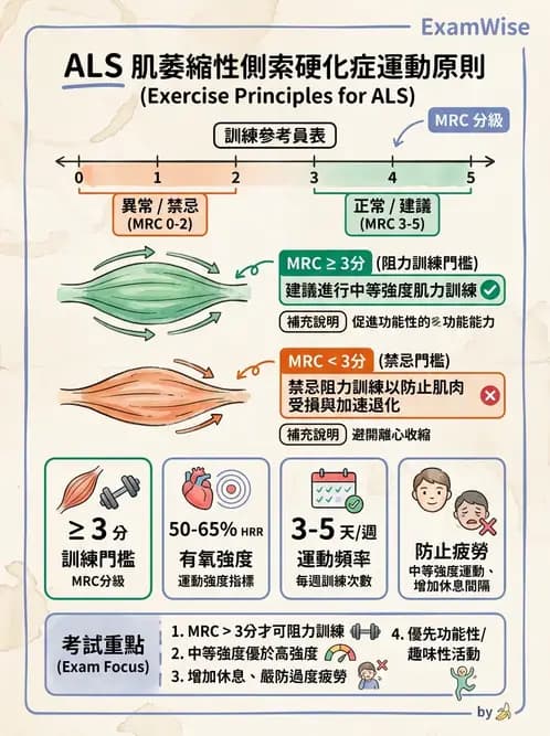 物治 - 運動神經元疾病與其他中樞疾病 - AI 圖文解析預覽