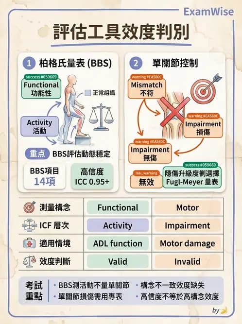 物治 - 神經物理治療評估工具 - AI 圖文解析預覽