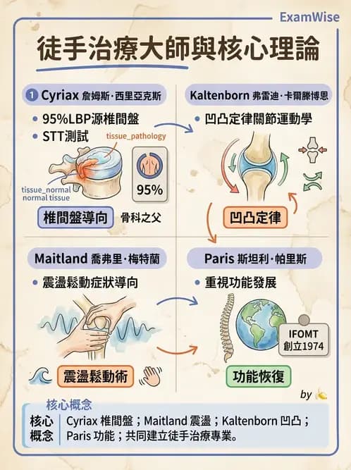 物治 - 腰椎椎間盤與脊椎狹窄 - AI 圖文解析預覽