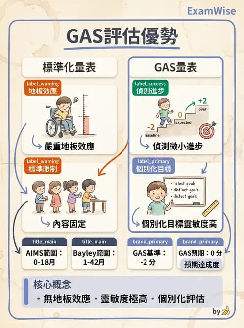 物治 - 小兒評估工具與心理計量 - AI 圖文解析預覽